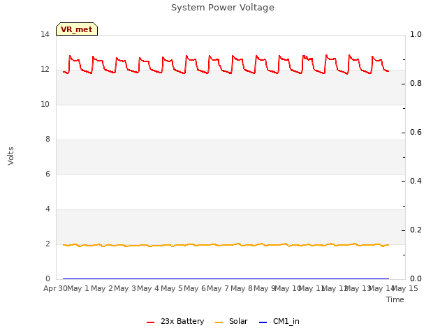 plot of System Power Voltage