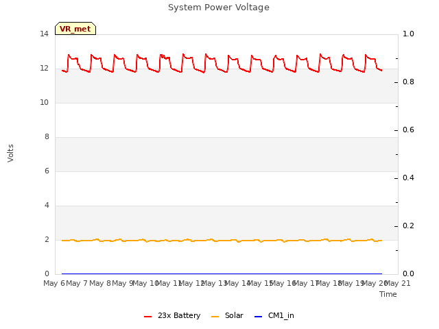 plot of System Power Voltage