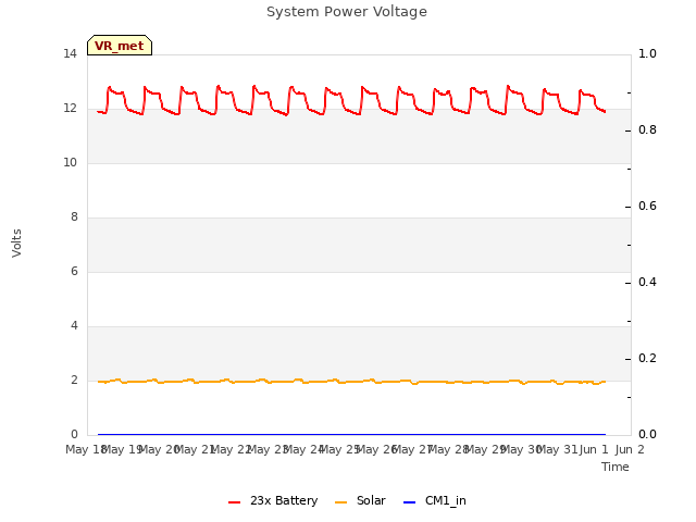 plot of System Power Voltage