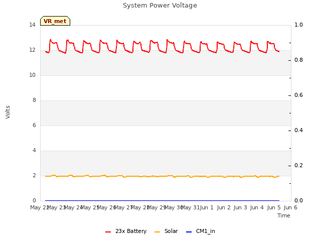 plot of System Power Voltage