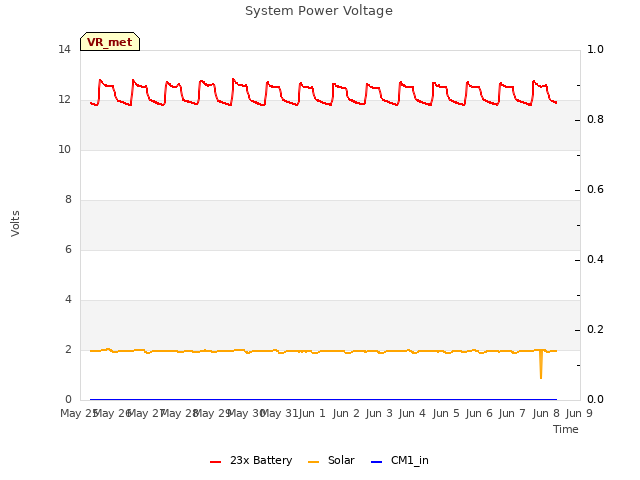 plot of System Power Voltage