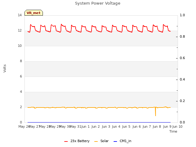 plot of System Power Voltage