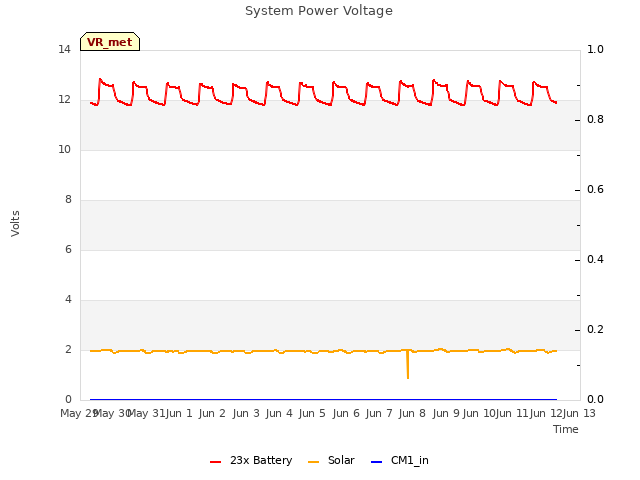 plot of System Power Voltage