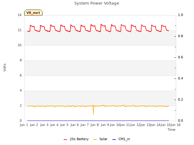 plot of System Power Voltage