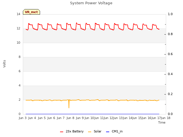 plot of System Power Voltage