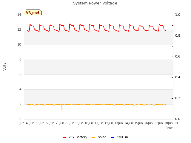 plot of System Power Voltage