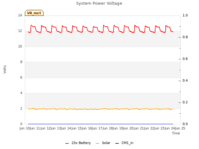 plot of System Power Voltage