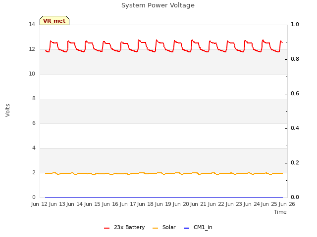 plot of System Power Voltage