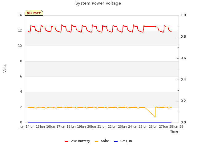 plot of System Power Voltage