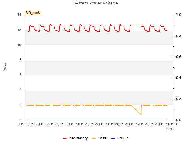 plot of System Power Voltage