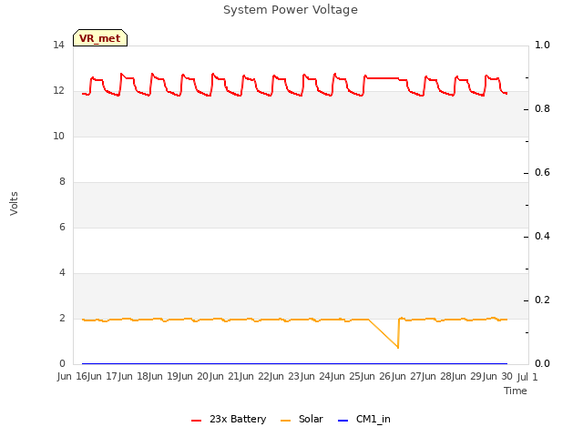 plot of System Power Voltage