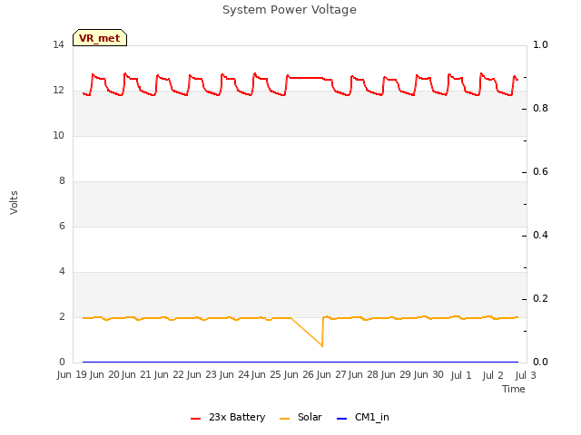 plot of System Power Voltage