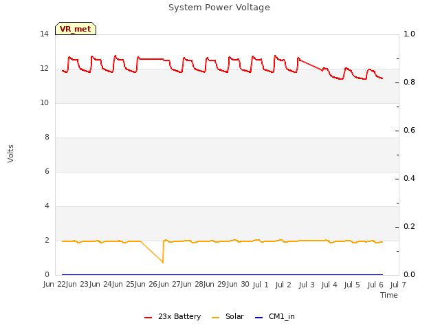 plot of System Power Voltage