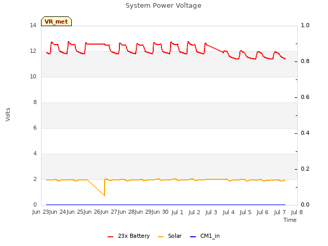 plot of System Power Voltage