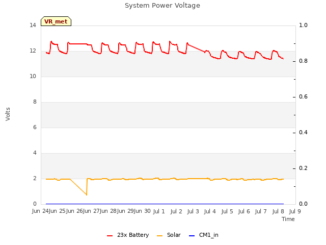 plot of System Power Voltage