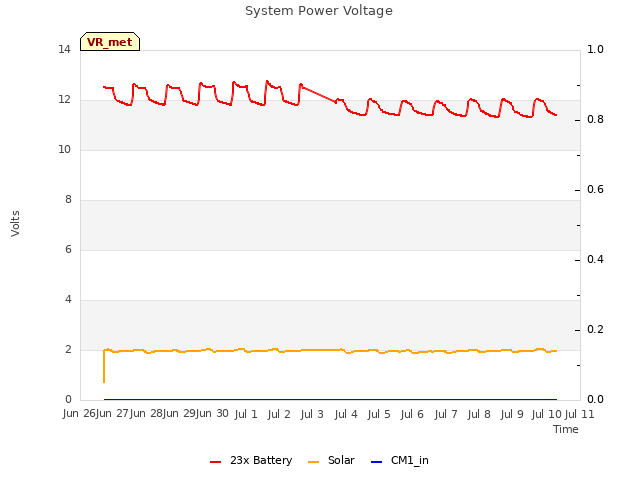 plot of System Power Voltage