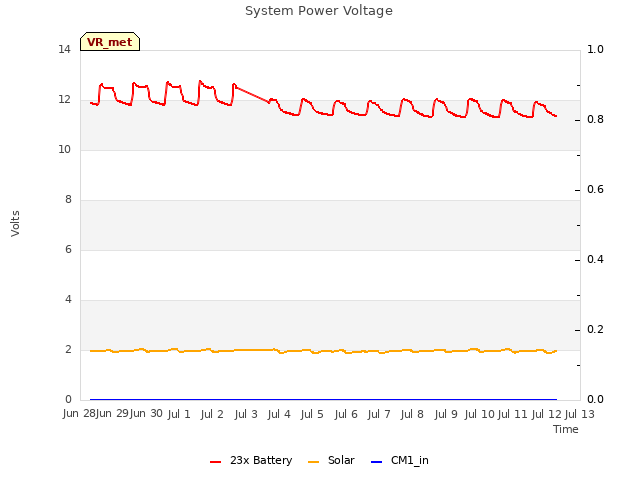 plot of System Power Voltage