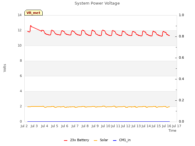 plot of System Power Voltage