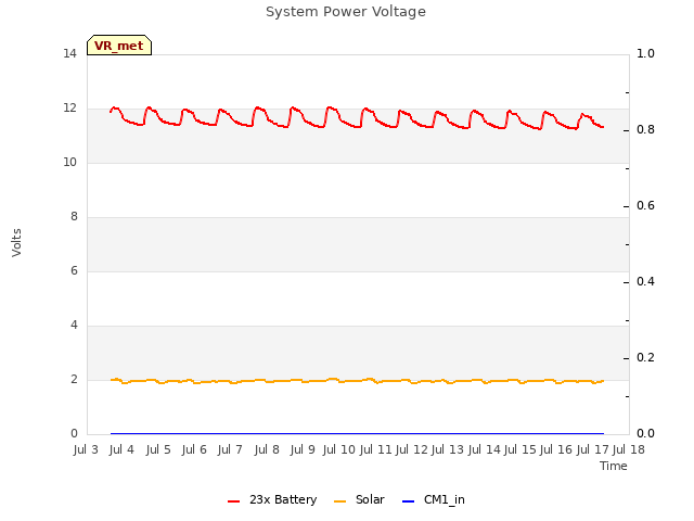 plot of System Power Voltage