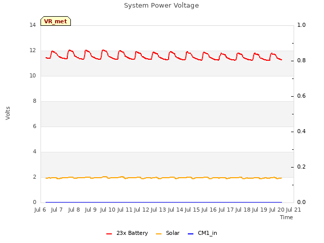 plot of System Power Voltage