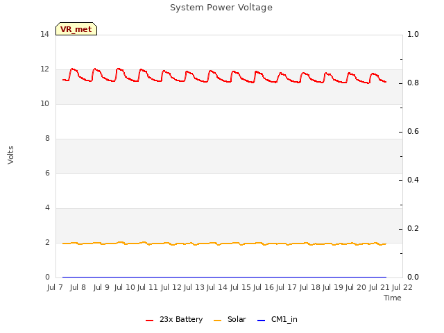 plot of System Power Voltage