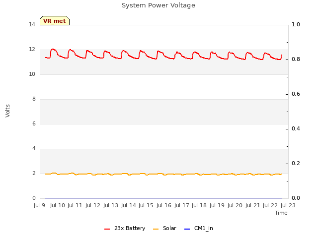 plot of System Power Voltage