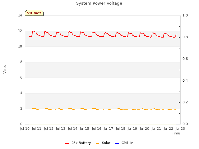 plot of System Power Voltage