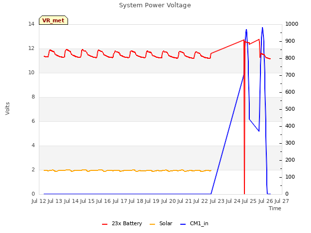 plot of System Power Voltage