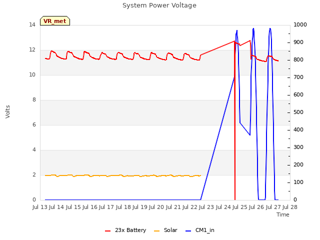 plot of System Power Voltage