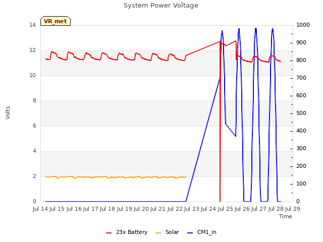 plot of System Power Voltage