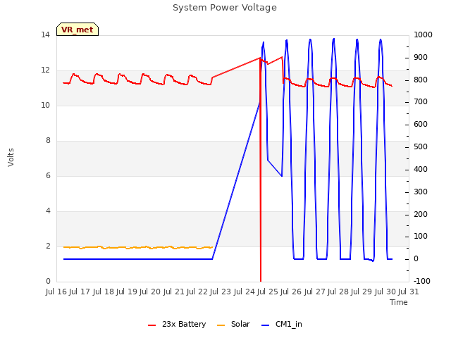 plot of System Power Voltage