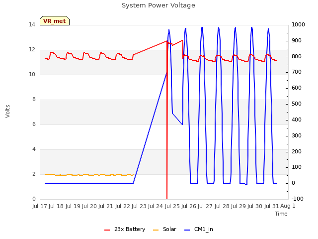 plot of System Power Voltage