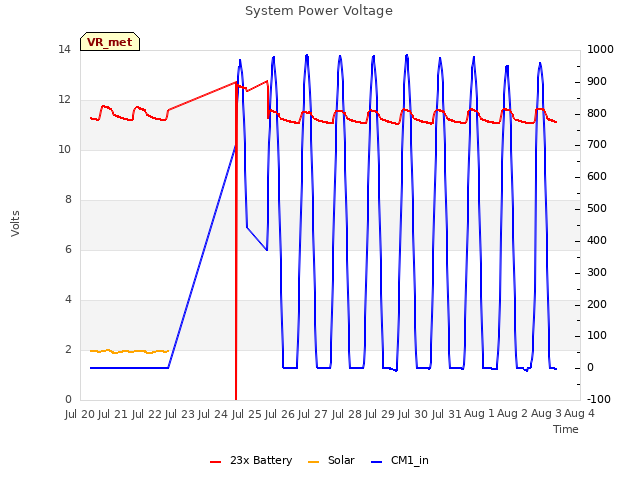 plot of System Power Voltage