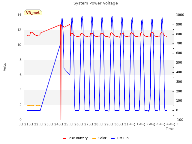 plot of System Power Voltage