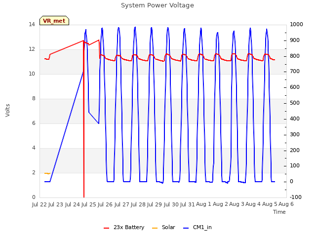 plot of System Power Voltage