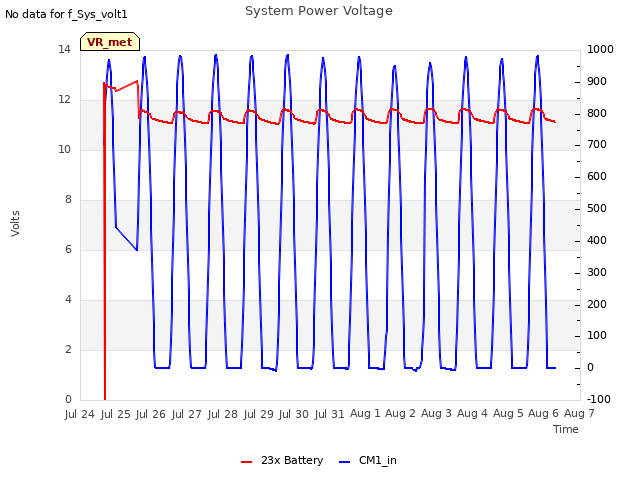 plot of System Power Voltage