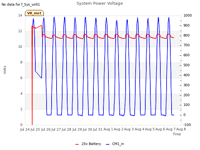 plot of System Power Voltage