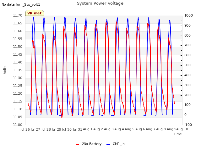 plot of System Power Voltage