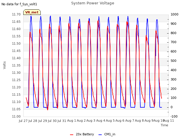 plot of System Power Voltage