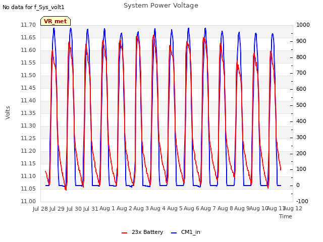 plot of System Power Voltage