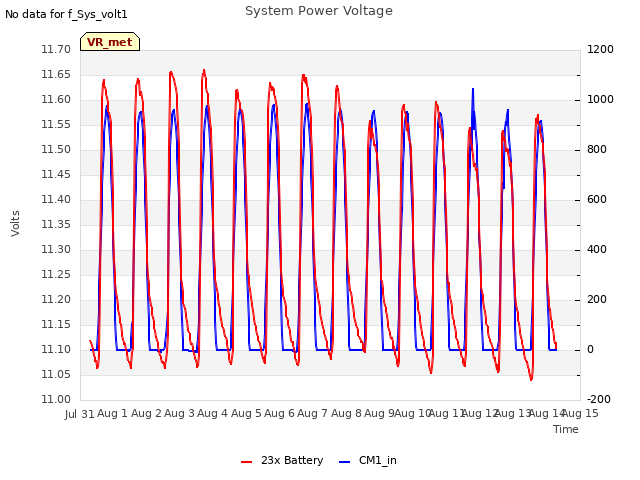 plot of System Power Voltage