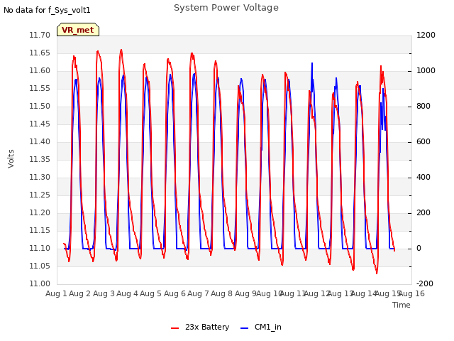 plot of System Power Voltage