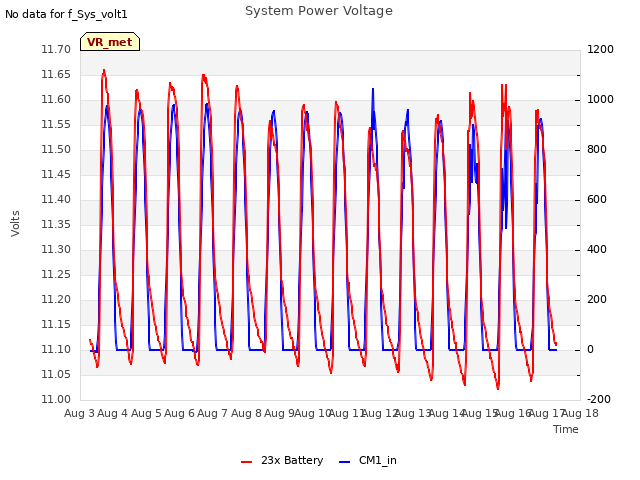 plot of System Power Voltage