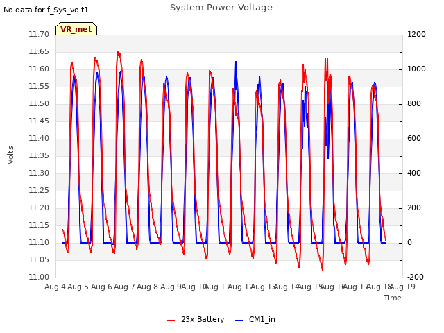 plot of System Power Voltage