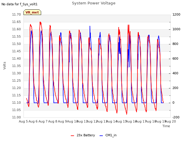 plot of System Power Voltage