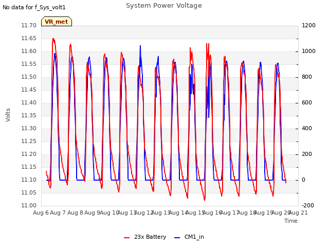 plot of System Power Voltage