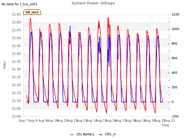 plot of System Power Voltage