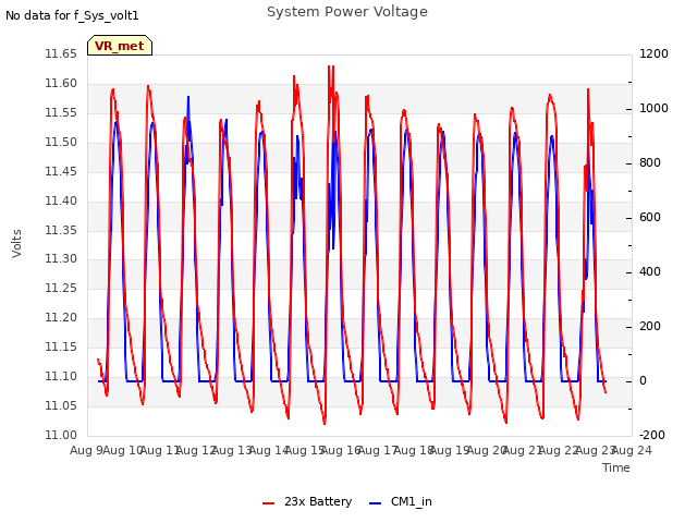 plot of System Power Voltage