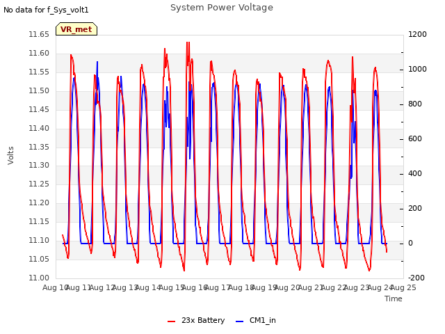 plot of System Power Voltage