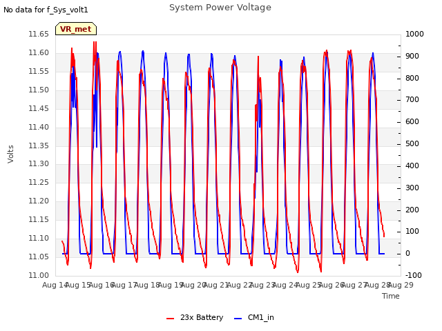 plot of System Power Voltage